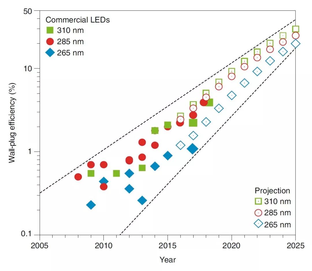 图解UV—LED现状和未来生长(图3)